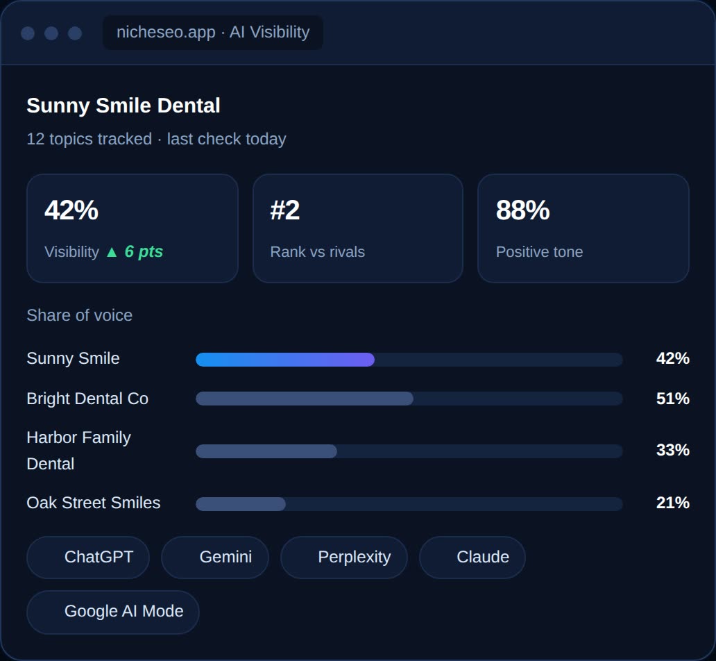 Dashboard showing Sunny Smile Dental's AI visibility score, rank, and share of voice versus rivals