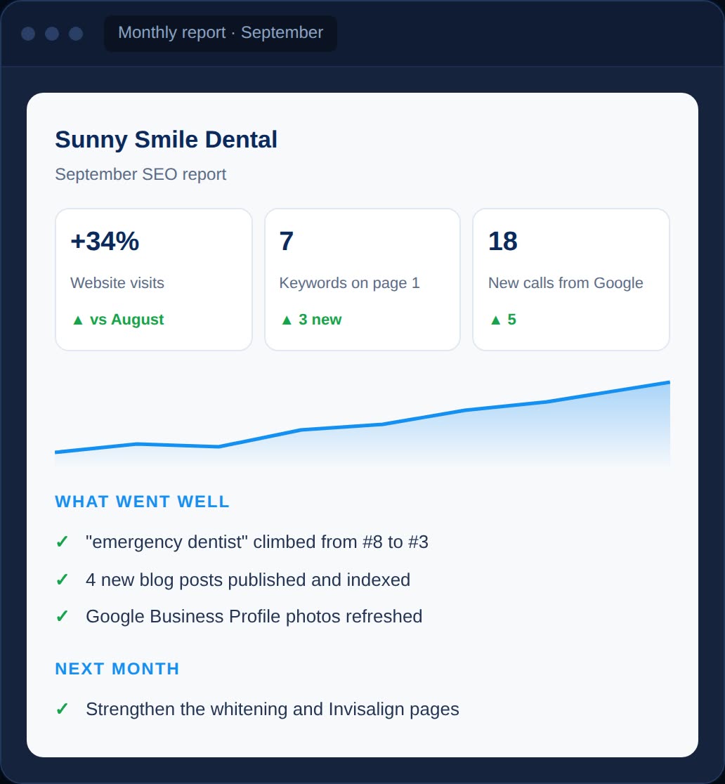 Sunny Smile Dental September SEO report showing website visits, keyword rankings, and call growth